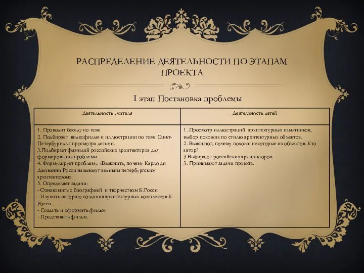 Распределение деятельности по этапам проекта I этап Постановка проблемы