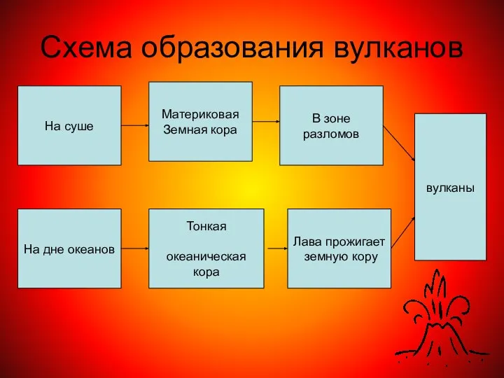 Схема образования вулканов На суше Лава прожигает земную кору Тонкая океаническая