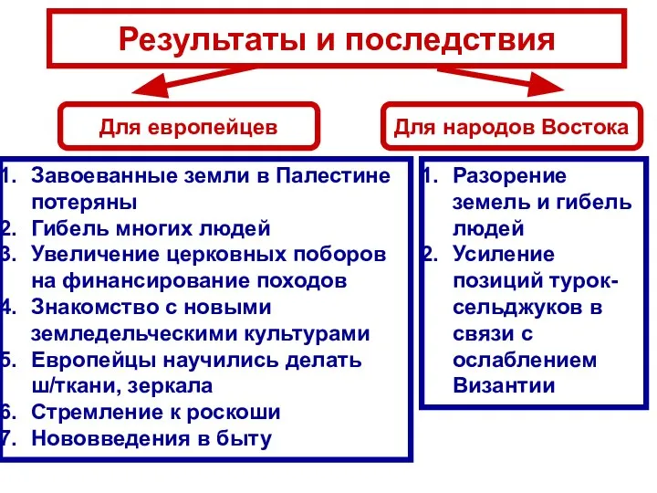 Результаты и последствия Для европейцев Для народов Востока Завоеванные земли в