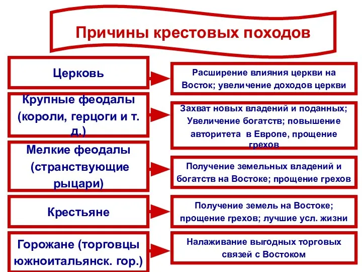 Причины крестовых походов Церковь Крупные феодалы (короли, герцоги и т.д.) Мелкие