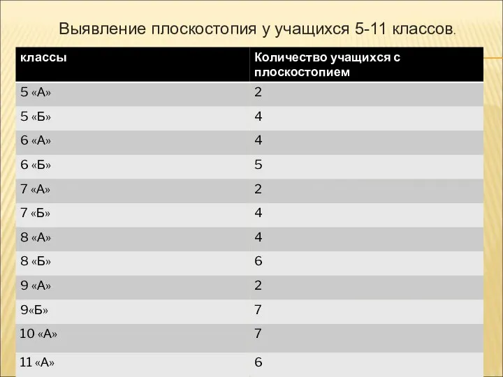 Выявление плоскостопия у учащихся 5-11 классов.