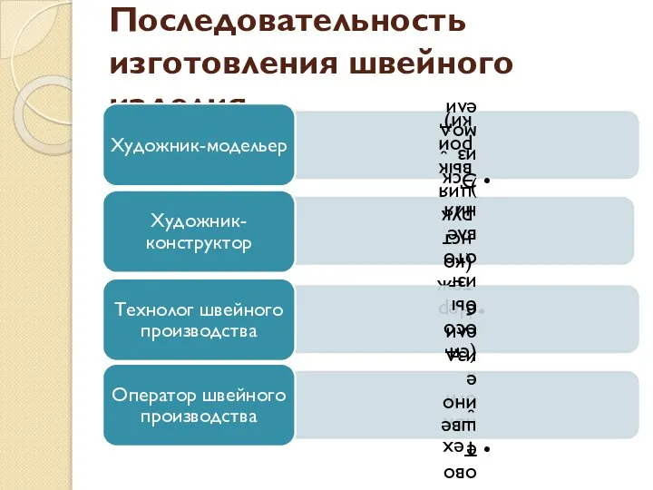 Последовательность изготовления швейного изделия