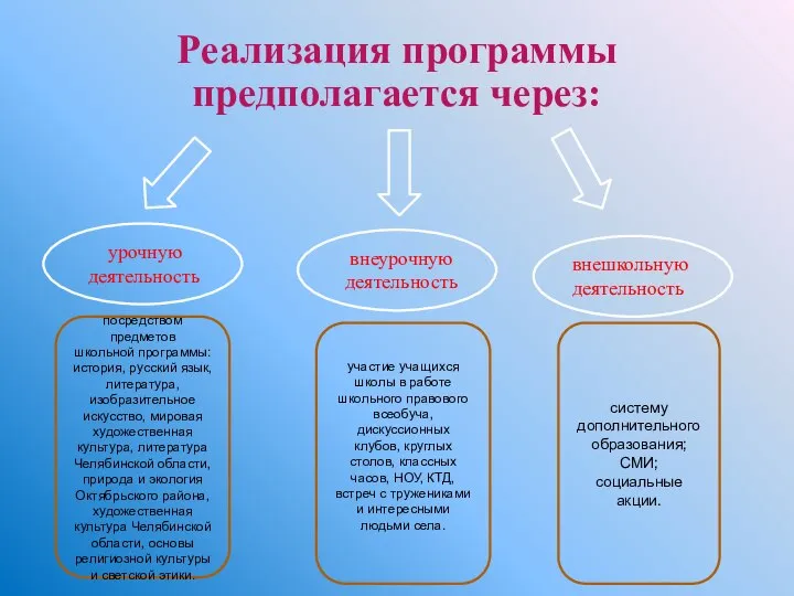 Реализация программы предполагается через: урочную деятельность внеурочную деятельность внешкольную деятельность посредством