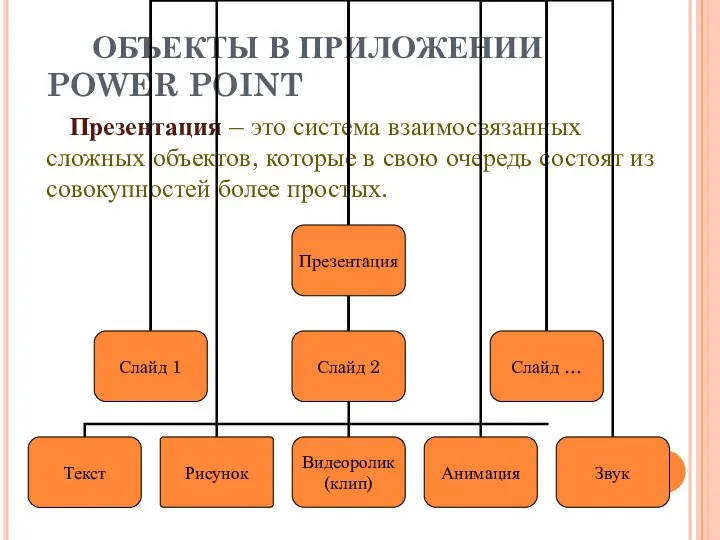 ОБЪЕКТЫ В ПРИЛОЖЕНИИ POWER POINT Презентация – это система взаимосвязанных сложных