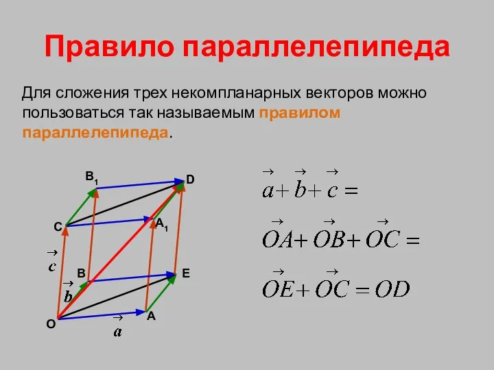 Правило параллелепипеда Для сложения трех некомпланарных векторов можно пользоваться так называемым