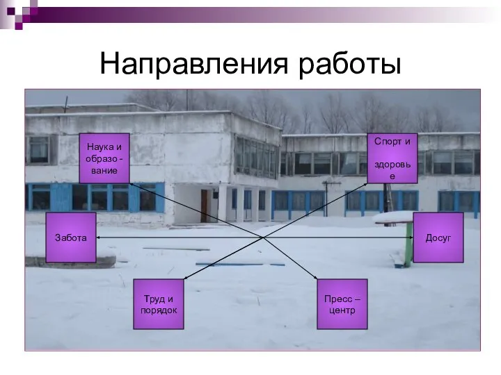 Направления работы Наука и образо - вание Спорт и здоровье Забота