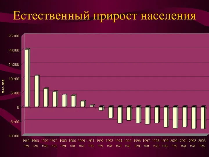 Естественный прирост населения