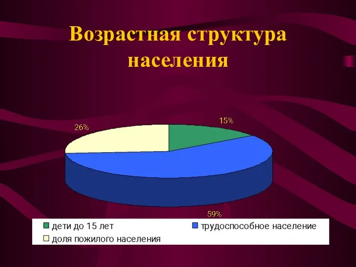 Возрастная структура населения