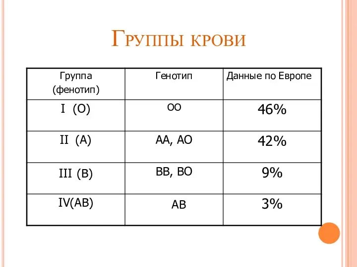 Группы крови