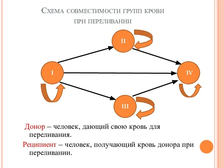 Схема совместимости групп крови при переливании Донор – человек, дающий свою