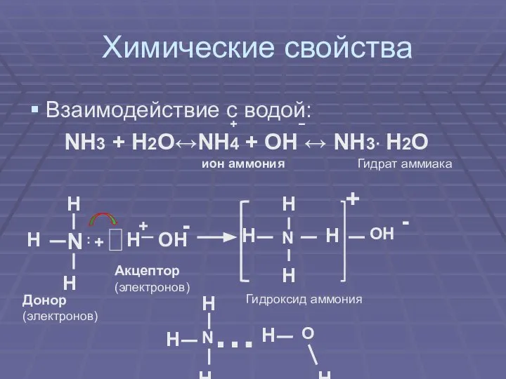 Химические свойства Взаимодействие с водой: NH3 + H2O↔NH4 + OH ↔