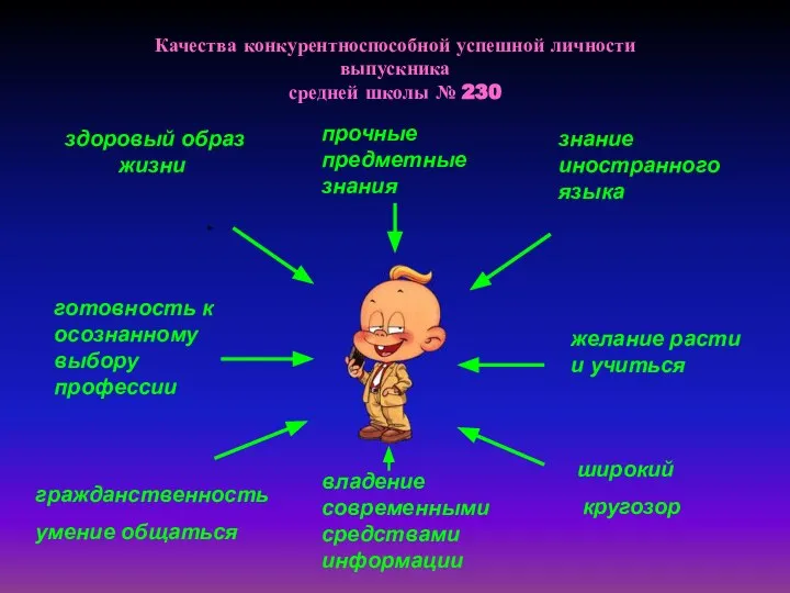 Качества конкурентноспособной успешной личности выпускника средней школы № 230 здоровый образ