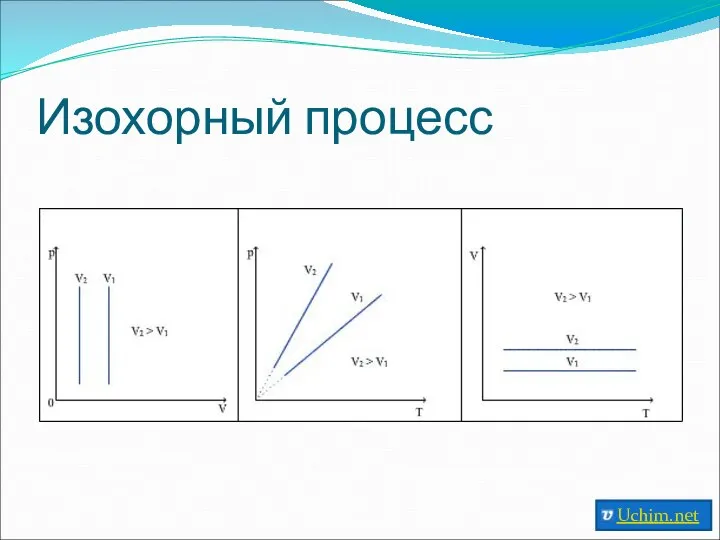 Изохорный процесс