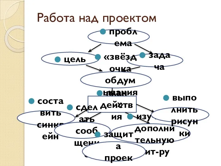 Работа над проектом