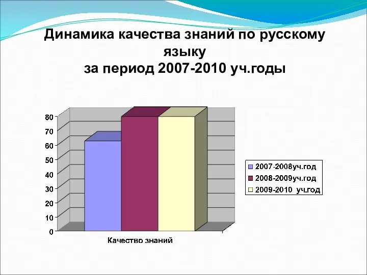Динамика качества знаний по русскому языку за период 2007-2010 уч.годы