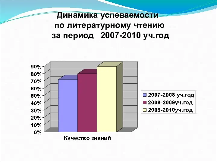 Динамика успеваемости по литературному чтению за период 2007-2010 уч.год