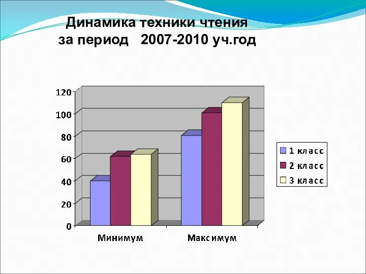 Динамика техники чтения за период 2007-2010 уч.год