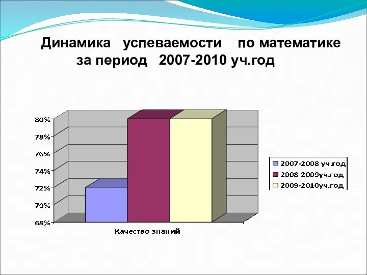Динамика успеваемости по математике за период 2007-2010 уч.год