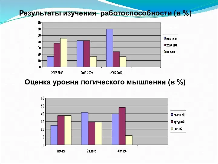 Оценка уровня логического мышления (в %) Результаты изучения работоспособности (в %)