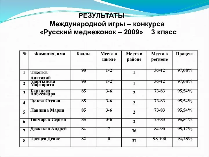 РЕЗУЛЬТАТЫ Международной игры – конкурса «Русский медвежонок – 2009» 3 класс
