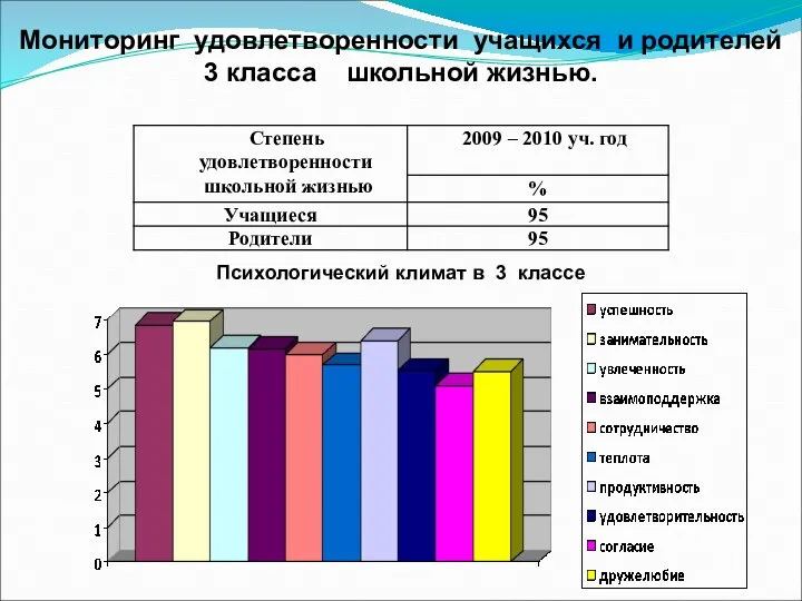 Мониторинг удовлетворенности учащихся и родителей 3 класса школьной жизнью. Психологический климат в 3 классе