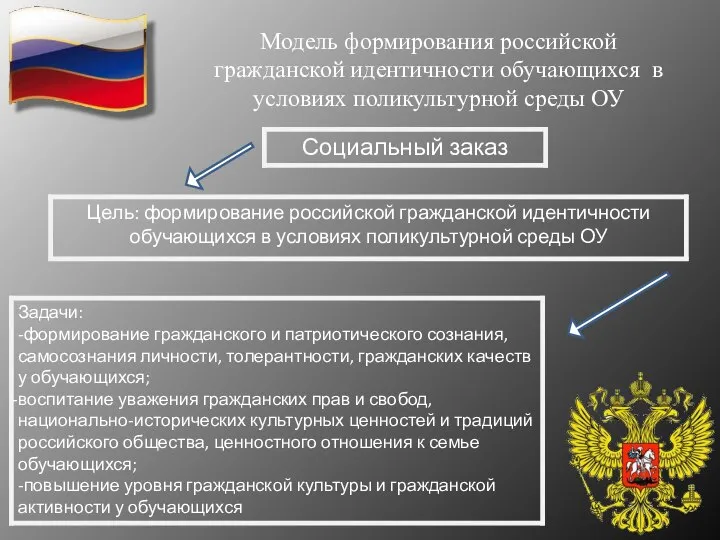 Модель формирования российской гражданской идентичности обучающихся в условиях поликультурной среды ОУ