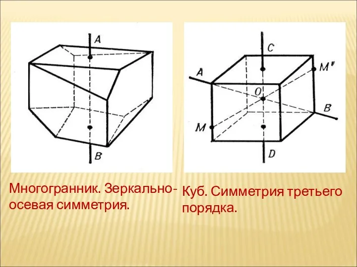 Многогранник. Зеркально-осевая симметрия. Куб. Симметрия третьего порядка.