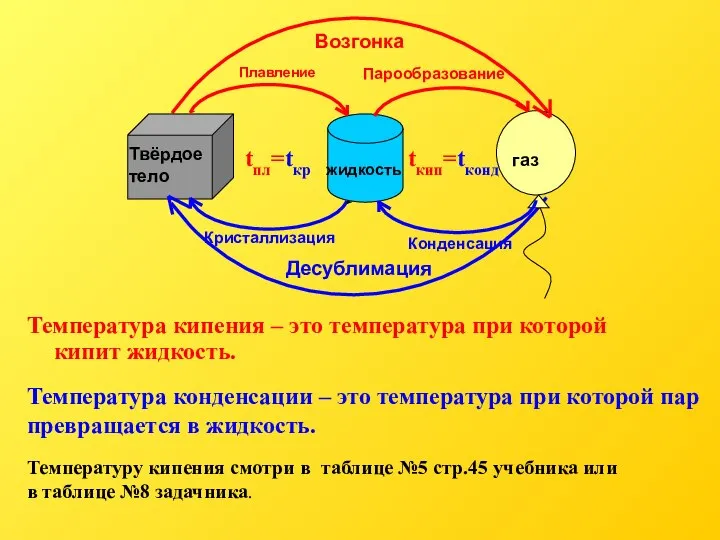 Температура кипения – это температура при которой кипит жидкость. tпл=tкр tкип=tконд