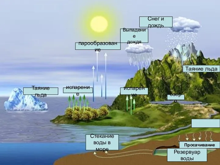 парообразование Таяние льда озеро Таяние льда испарение Выпадение дождя Снег и