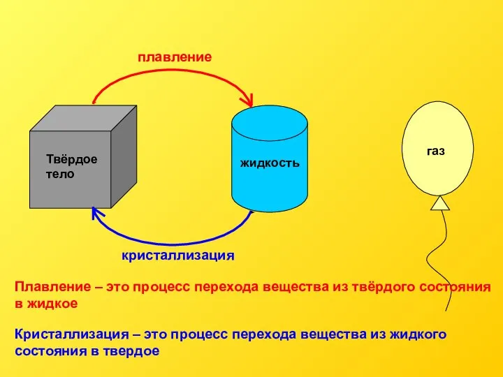 Кристаллизация – это процесс перехода вещества из жидкого состояния в твердое