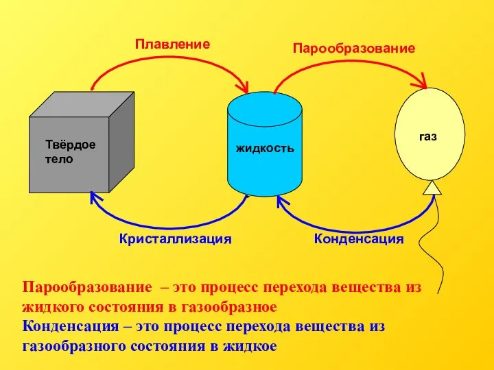 Парообразование – это процесс перехода вещества из жидкого состояния в газообразное