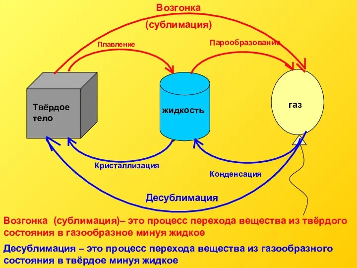 Возгонка (сублимация)– это процесс перехода вещества из твёрдого состояния в газообразное