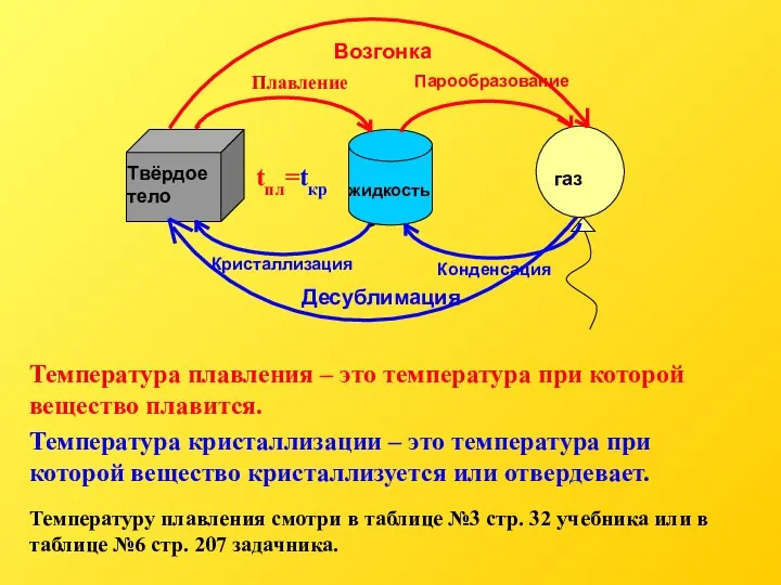 Температура плавления – это температура при которой вещество плавится. Температура кристаллизации