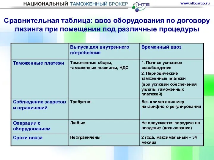 Сравнительная таблица: ввоз оборудования по договору лизинга при помещении под различные процедуры