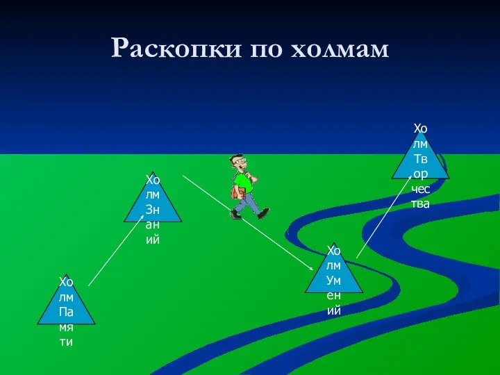 Раскопки по холмам Холм Знаний Холм Умений Холм Творчества Холм Памяти