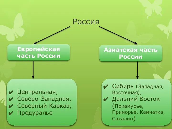 Россия Европейская часть России Азиатская часть России Центральная, Северо-Западная, Северный Кавказ,