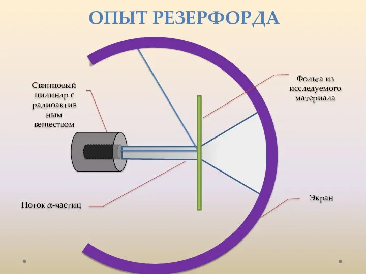 Свинцовый цилиндр с радиоактивным веществом Фольга из исследуемого материала Экран Поток α-частиц Опыт Резерфорда