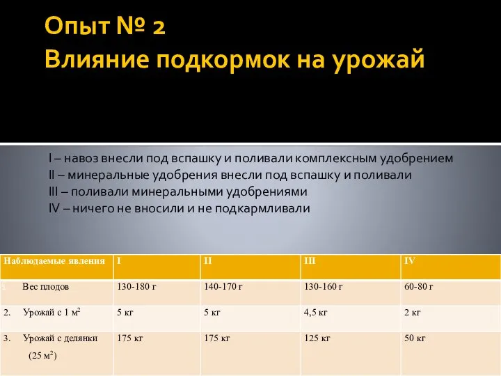 Опыт № 2 Влияние подкормок на урожай I – навоз внесли