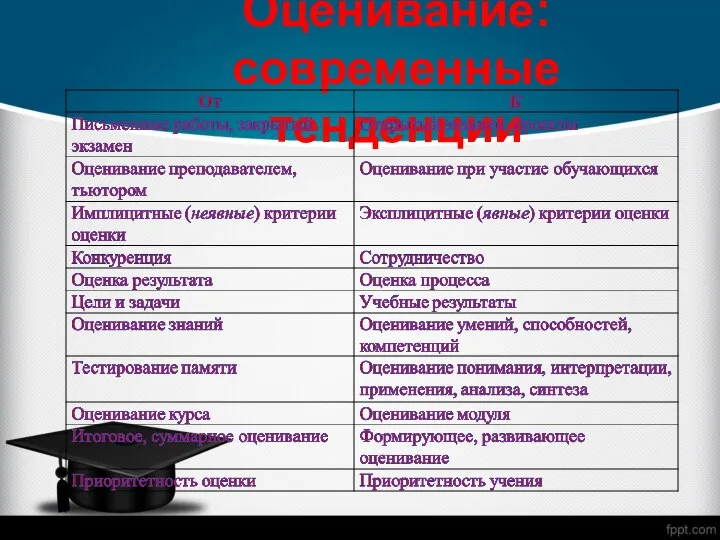 Оценивание: современные тенденции