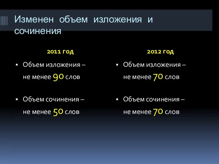 Изменен объем изложения и сочинения 2011 год 2012 год Объем изложения