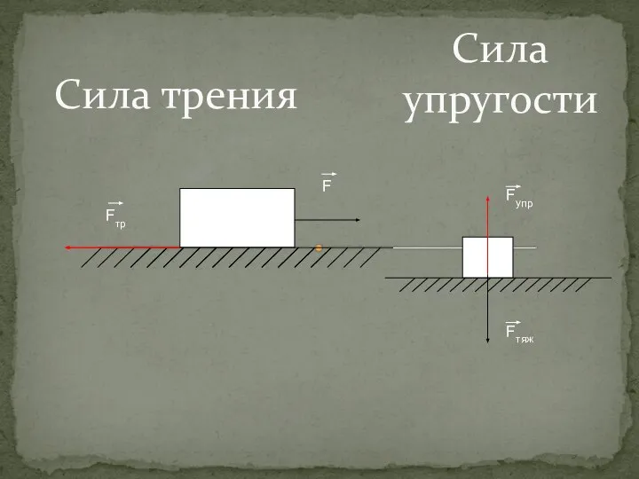 Сила упругости Сила трения F Fтр