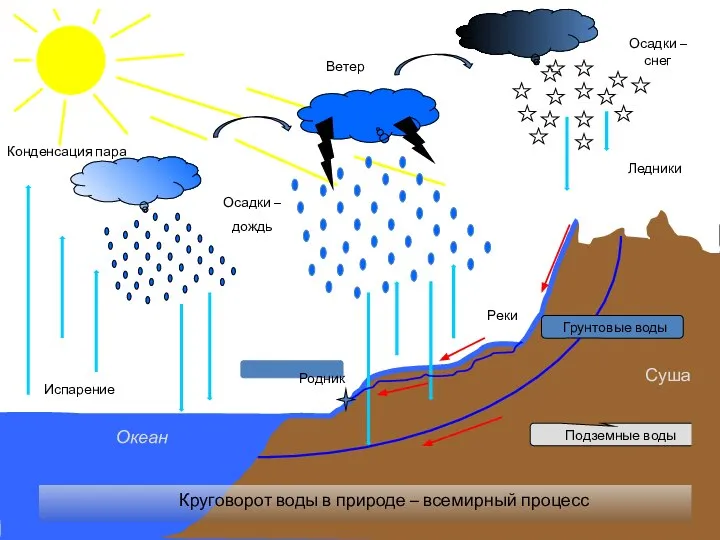 Испарение Конденсация пара Осадки – дождь Осадки – снег Ветер Круговорот