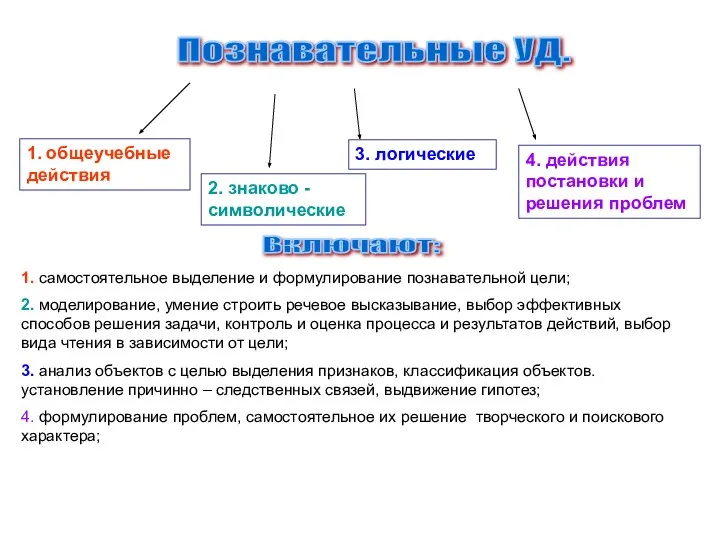 Познавательные УД. 1. общеучебные действия 2. знаково - символические 3. логические