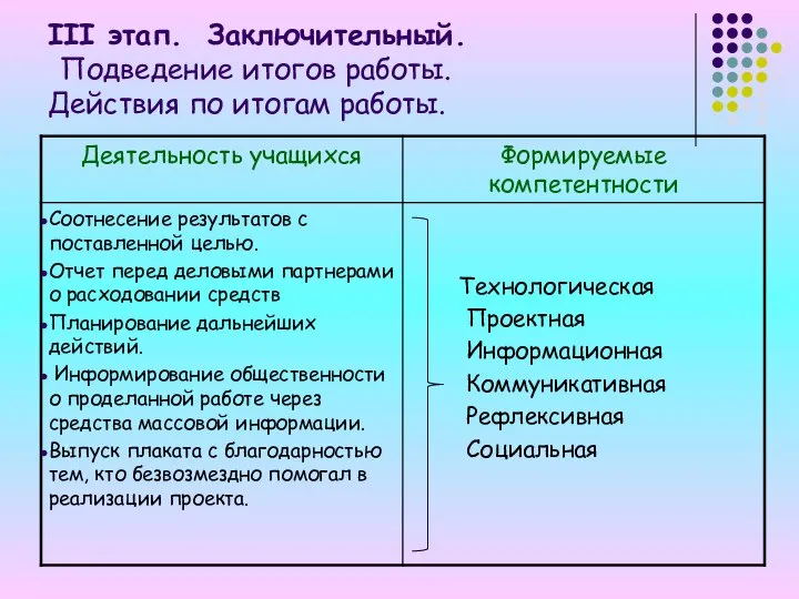 III этап. Заключительный. Подведение итогов работы. Действия по итогам работы.