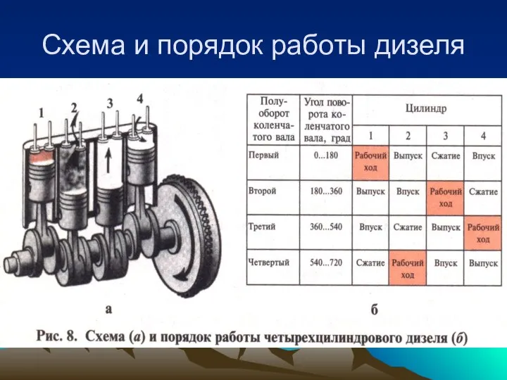 Схема и порядок работы дизеля