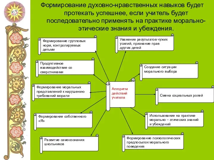 Формирование духовно-нравственных навыков будет протекать успешнее, если учитель будет последовательно применять