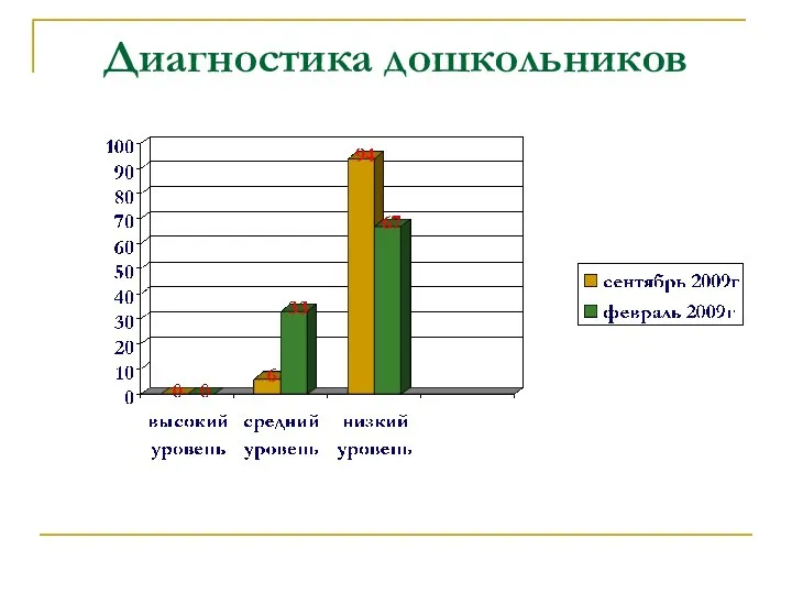 Диагностика дошкольников