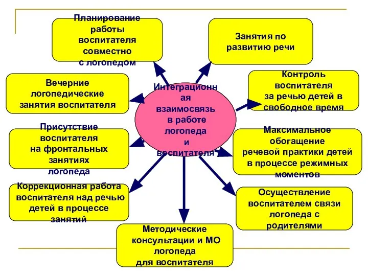 Интеграционная взаимосвязь в работе логопеда и воспитателя Планирование работы воспитателя совместно