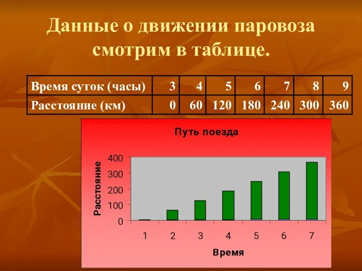 Данные о движении паровоза смотрим в таблице.