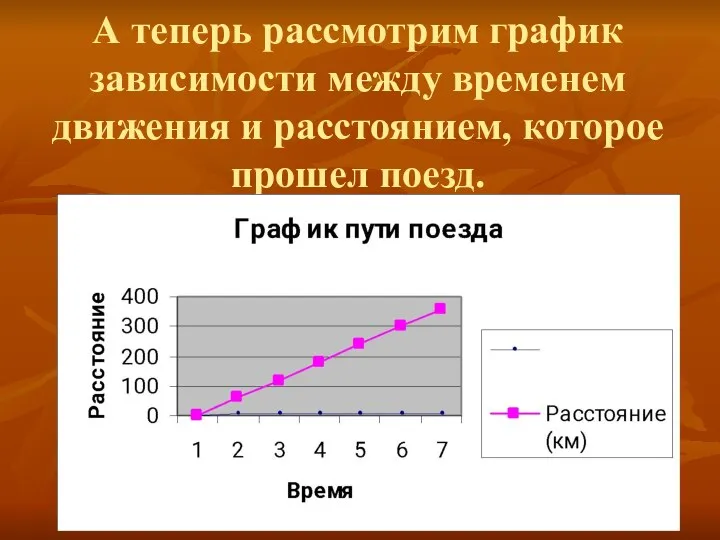 А теперь рассмотрим график зависимости между временем движения и расстоянием, которое прошел поезд.